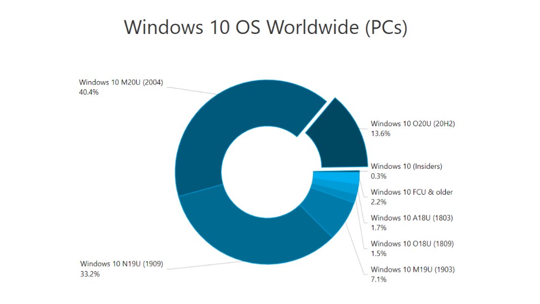 Windows 10 Version 20H2 Closes Out 2020 with 13.6 Percent Share