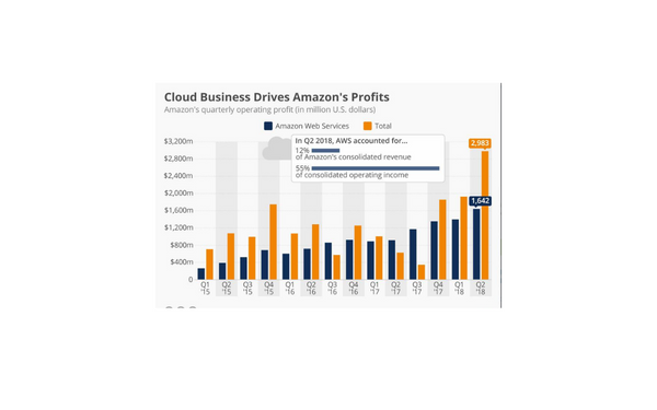 On-premises revenue growth is greatly outpaced by that of the cloud