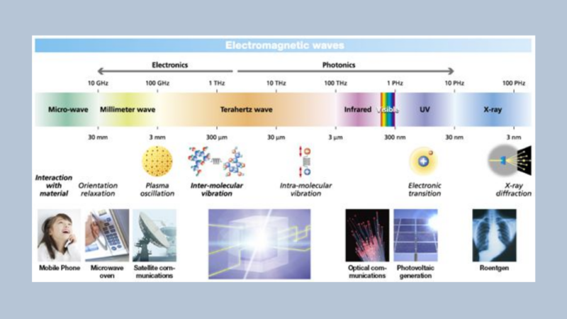 New Magnetic Material Revolutionizes Terahertz Wave Generation