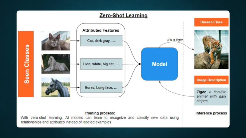 Zero-Shot Inference: Shaping the Future of Forecasting